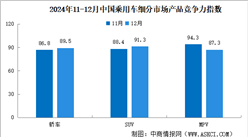 2024年12月中國乘用車市場產品競爭力指數為90.3，環比上升3.5個點（圖）