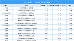 2025年2月18日全國各地最新雞蛋價格行情走勢分析