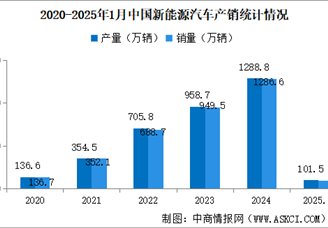 2025年1月中國新能源汽車銷量同比增長29.4% 滲透率提升至38.9%（圖）