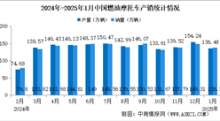 2025年1月中國燃油摩托車產銷情況：銷量同比微降（圖）