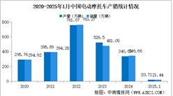 2025年1月中國電動摩托車產銷情況：銷量同比微降（圖）
