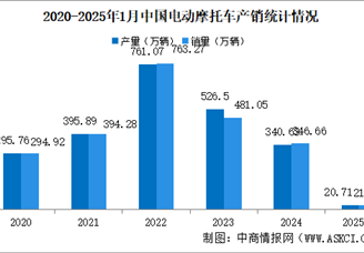 2025年1月中國電動摩托車產銷情況：銷量同比微降（圖）