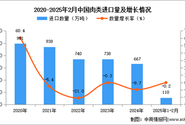 2025年1-2月中國肉類進口數據統計分析：進口量110萬噸